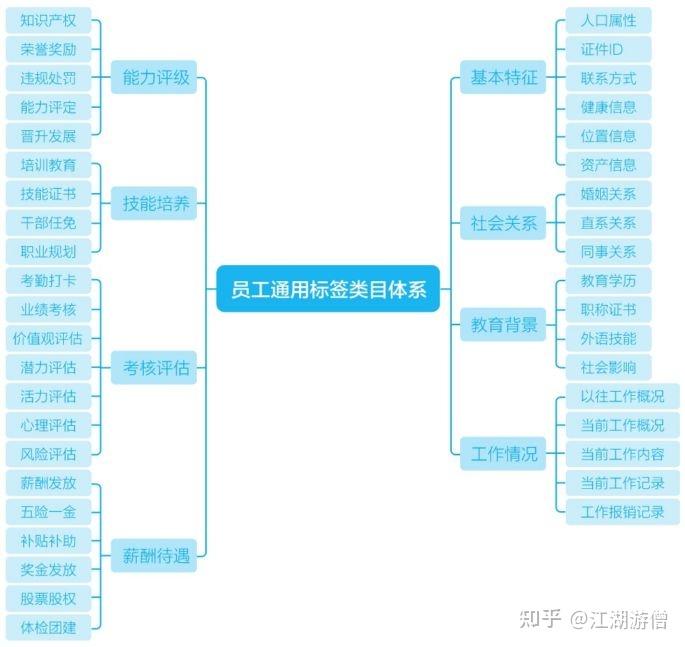 标签类目体系设计方法论 - 知乎
