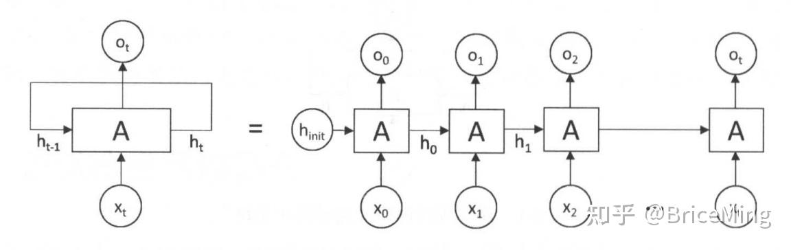 Rnn网络结构详解 知乎