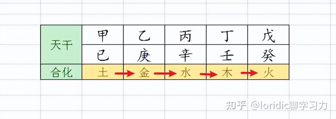 五行是相生的顺序,我们换个角度来看看,见图1:甲己合化土,乙庚合化木