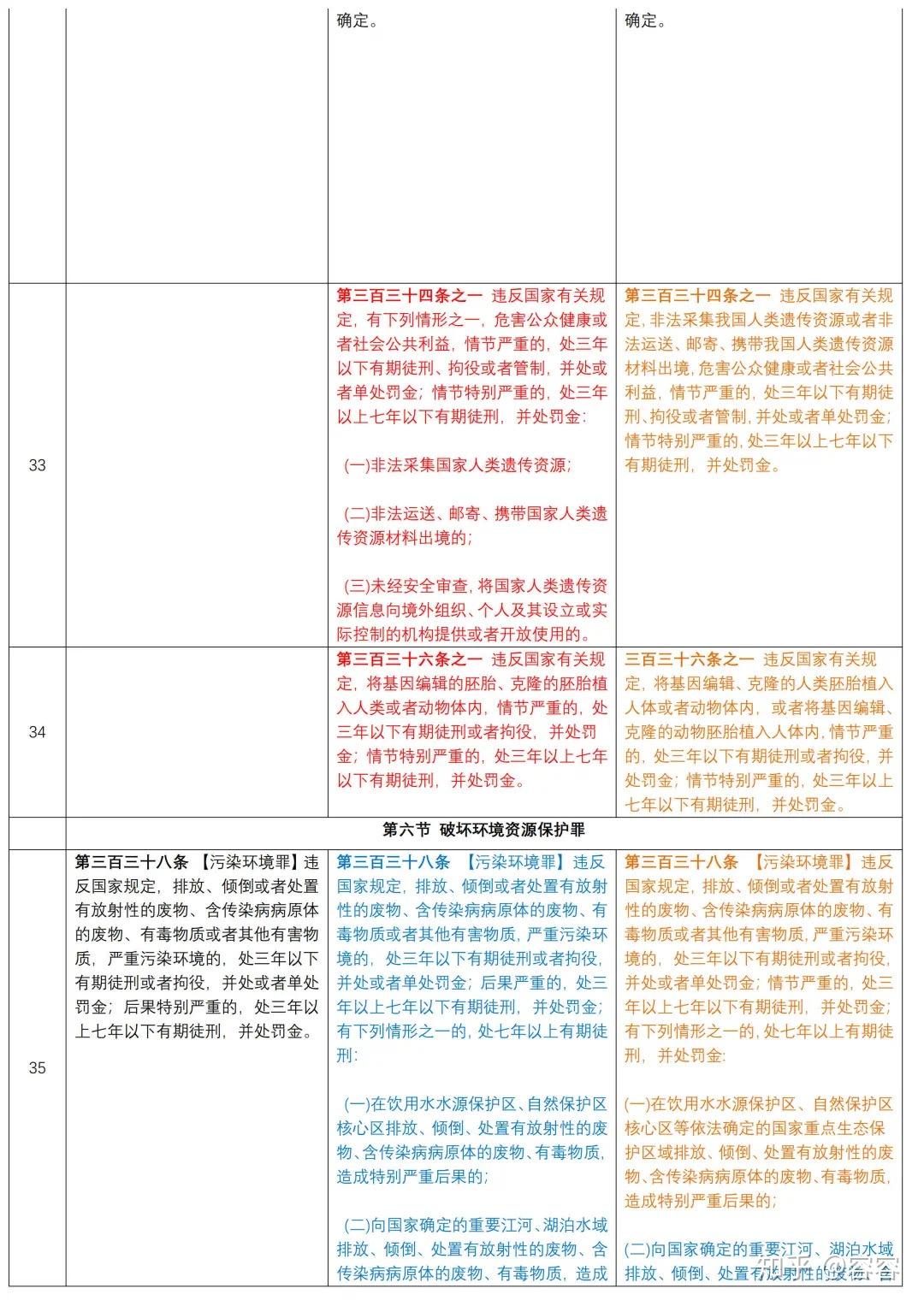 新旧对照 | 《刑法修正案(十一)》(草案)