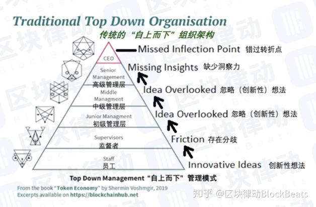 深度分析去中心化自治组织(DAO)如何突破传统公司治理瓶颈 深度分析去中心化自治组织(DAO)如何突破传统公司治理瓶颈