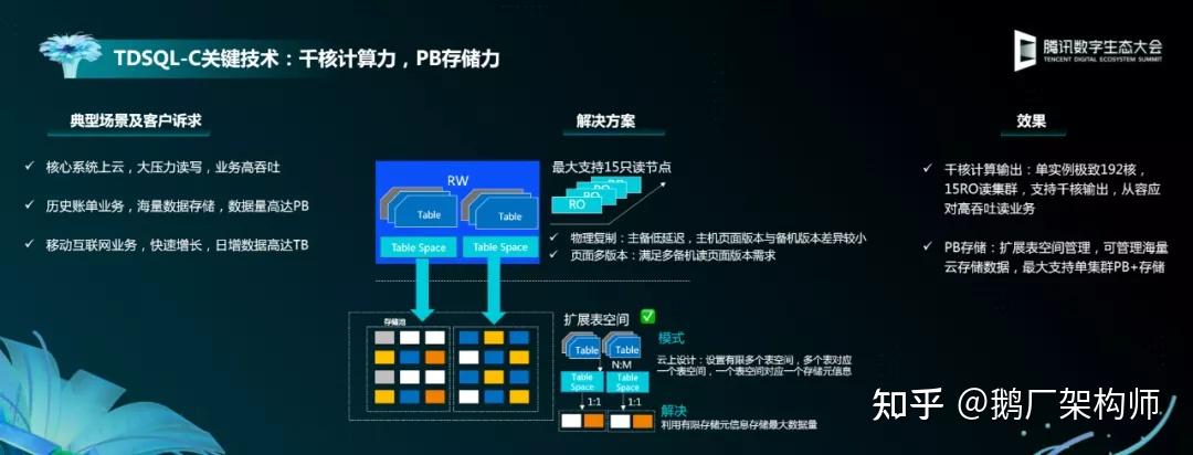 程彬雲原生時代的騰訊數據庫技術實踐