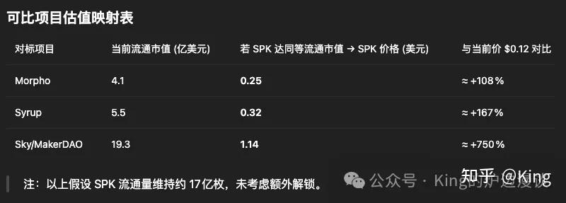 3天爆涨4倍的$SPK是个啥？-- 稳定币DeFi协议spark.fi项目概览和估值分析 - 知乎