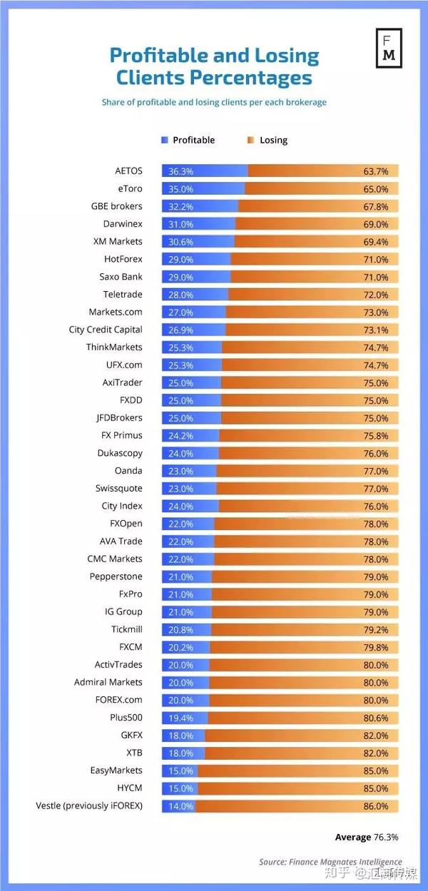 怎么看经纪商公布的盈亏数据？