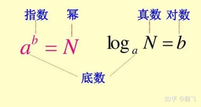 指数和对数的转换 - 知乎