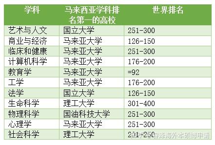 留學資訊2024泰晤士高等教育學科排名正式揭曉馬來西亞這所大學包攬6