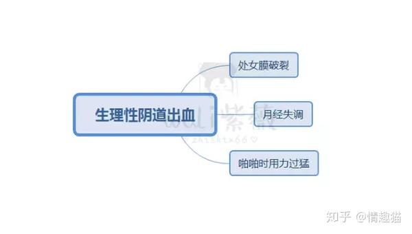 为什么啪啪无高潮快感 之后yd还会流血 知乎