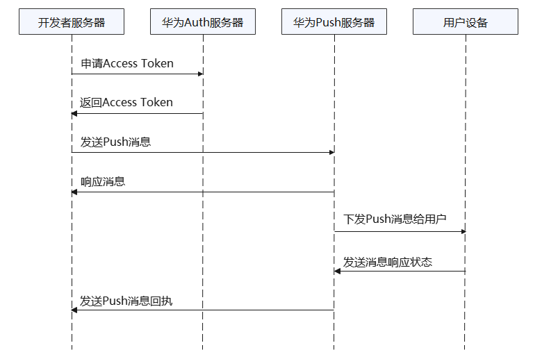 无惧百万级并发，GaussDB(for Cassandra)让华为推送服务更快触达 - PmDaddy