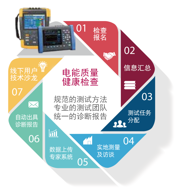 长恨故障无良策免费检查送上门来给你的设备做个体检吧