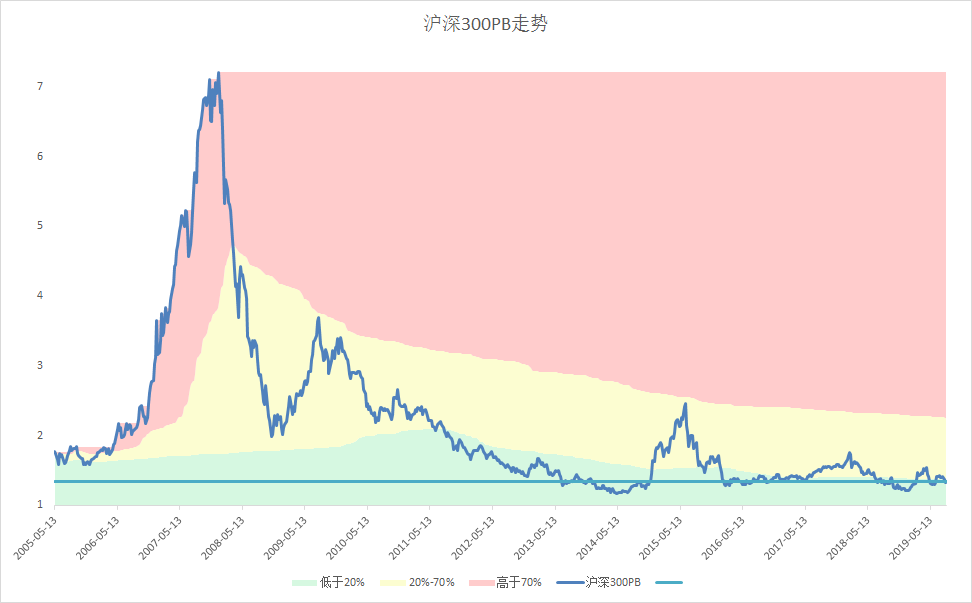 pe低于12倍的沪深300指数估值合理