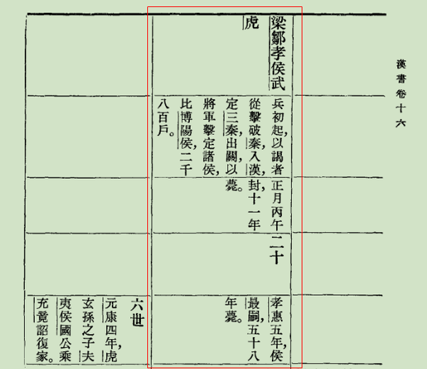 西汉篇 开国功侯 高祖所属 监察将 梁邹侯 将军武虎 已修正 知乎