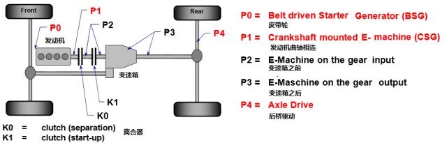 兩張圖瞭解各種混動技術路線p0p1p2p25p3p467676767