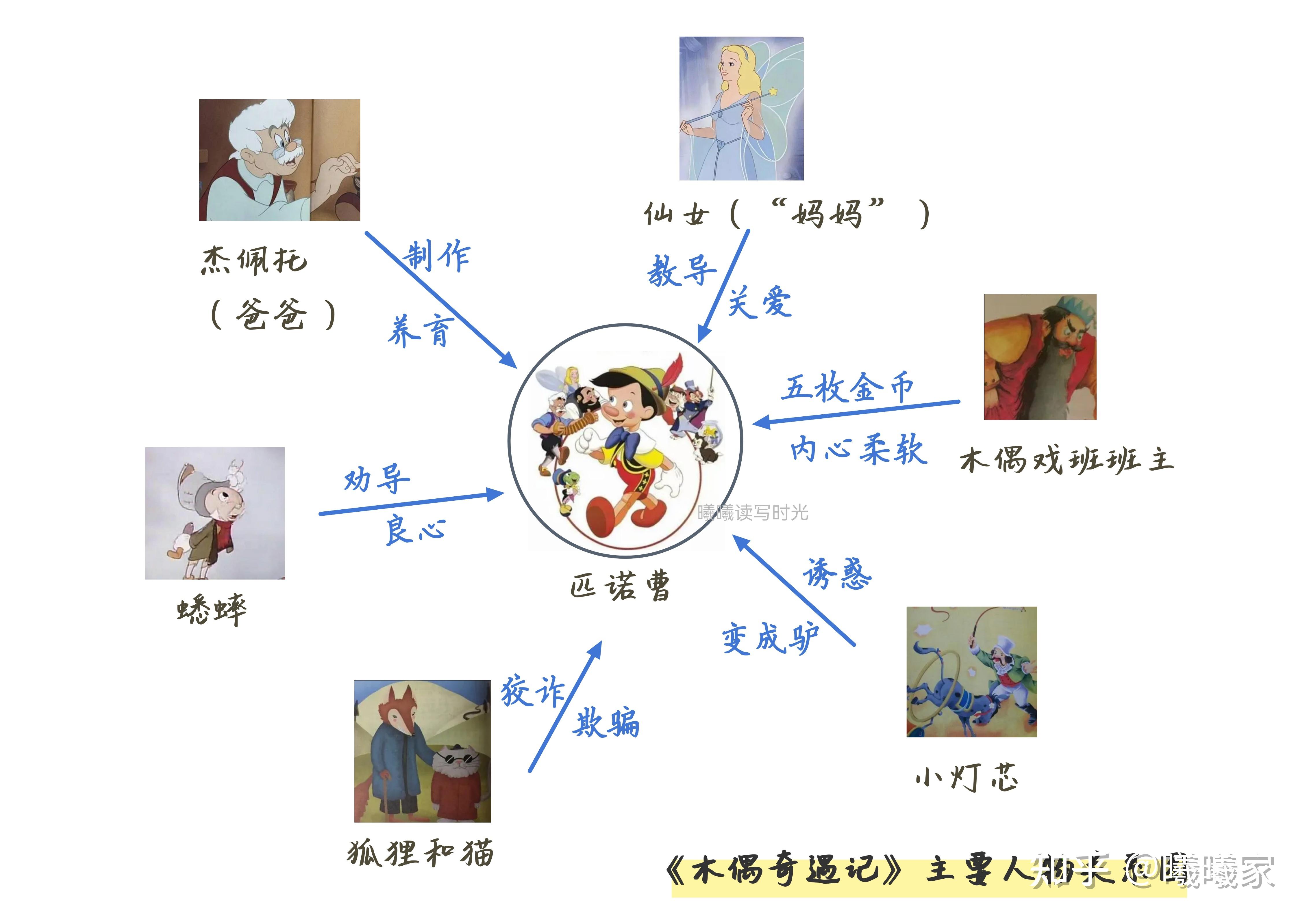 木偶奇遇记情节图图片