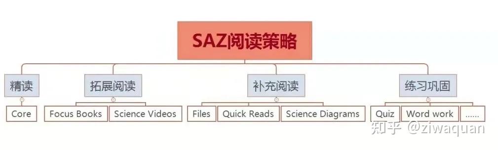 Raz Library RAZ竟然还出了科学版,这是我见过最棒的科普类分级读物! - 知乎