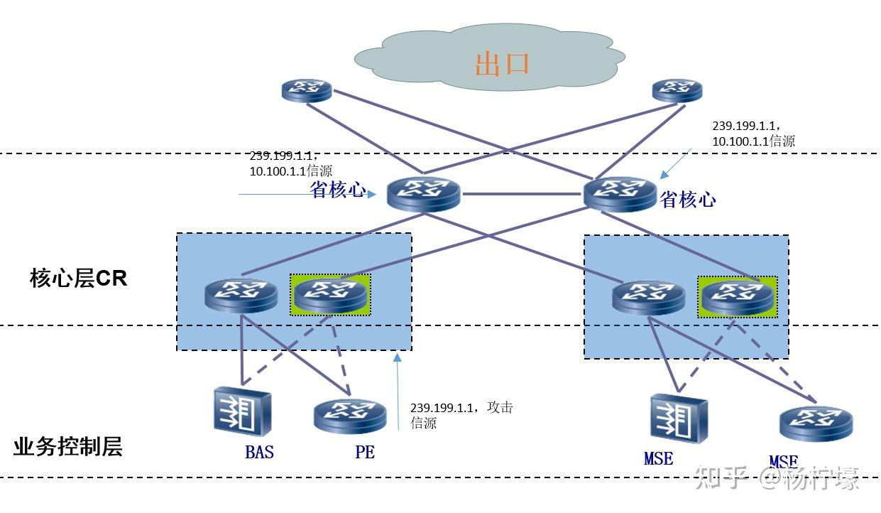 如上图所示:在分公司mse/bras下游用户在自家注入一套239.199.1.