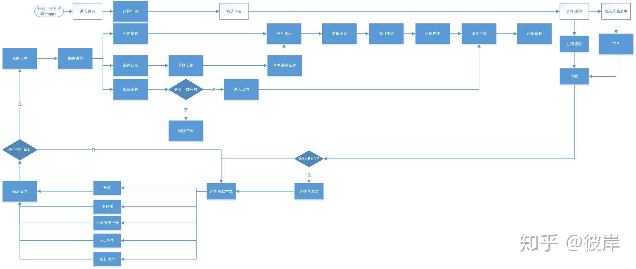 1. 猿辅导产品架构分析