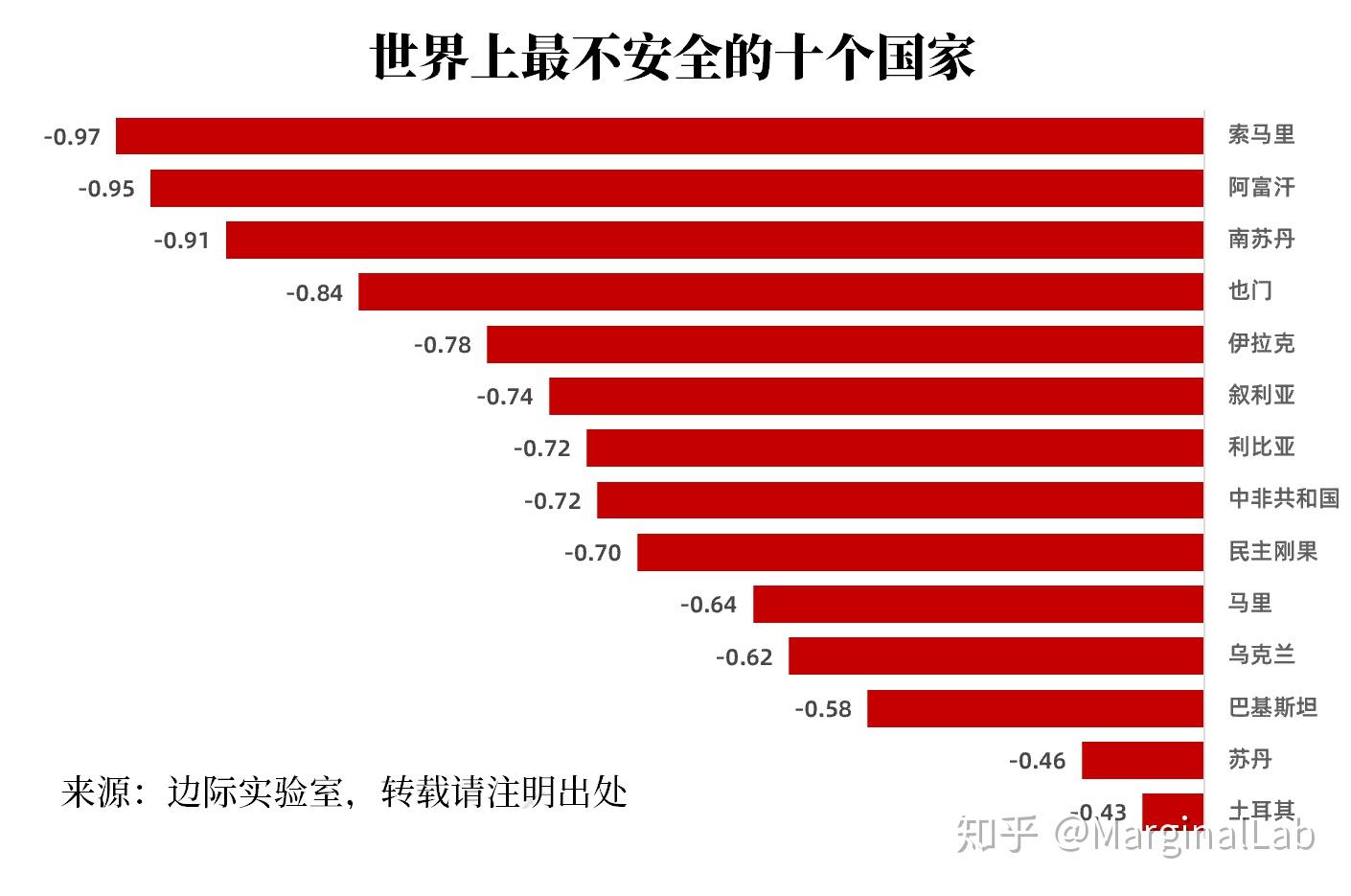 圖說世界上最安全和最不安全的國家排名中國的排名亮了