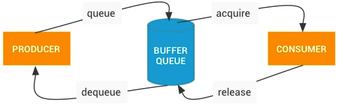 Android Systrace 基础知识(11) - Triple Buffer 解读 - 知乎