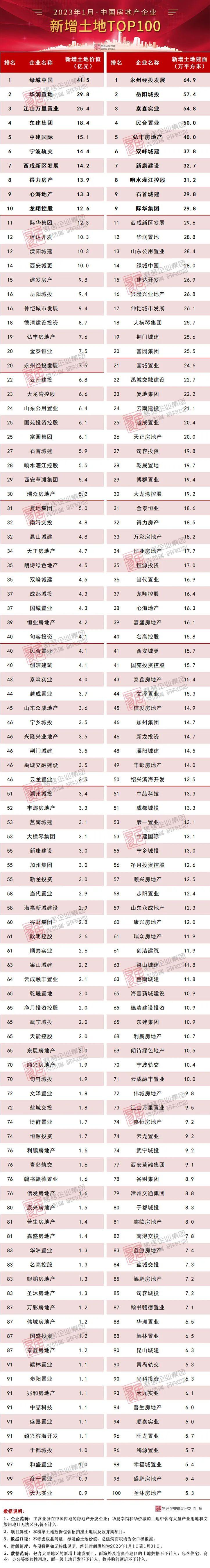 2023年1月中國房地產企業新增貨值top100排行榜