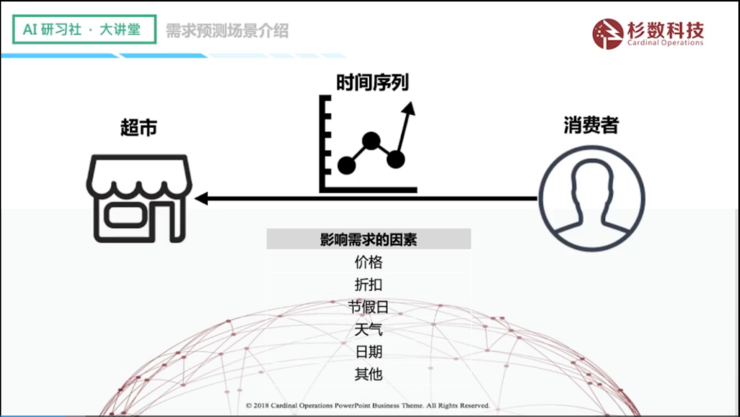 杉数科技陈廷豪零售场景中的需求预测ai研习社第144期大讲堂总结