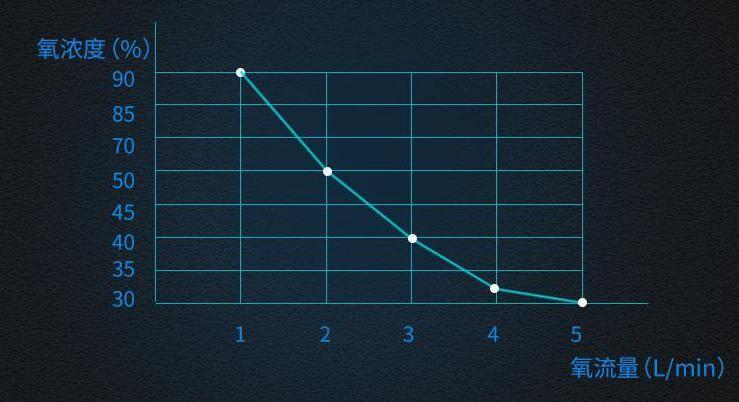 你对制氧机的氧浓度、氧流量了解多少？