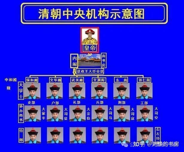 清朝行政机构示意图图片