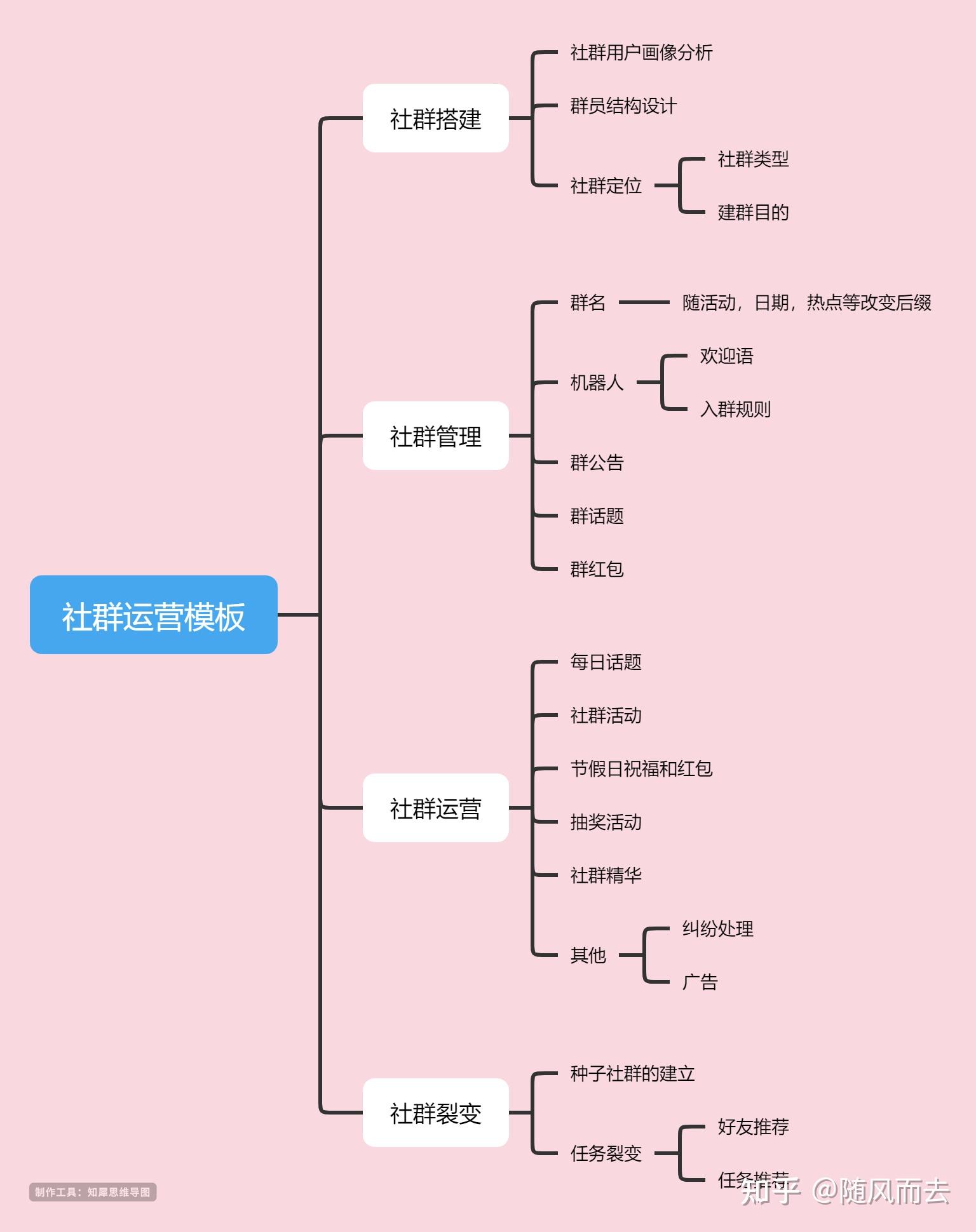 思维导图模板大全【创意又漂亮】