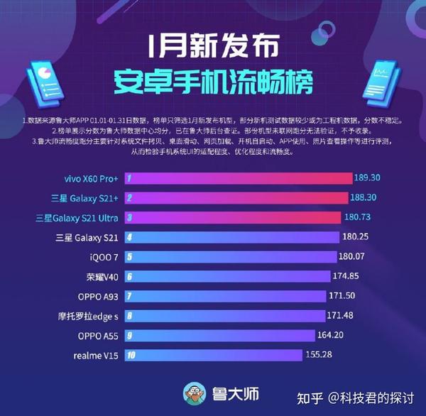 力压三星 夺得榜首 Vivo X60 Pro 诠释旗舰机的实力 知乎