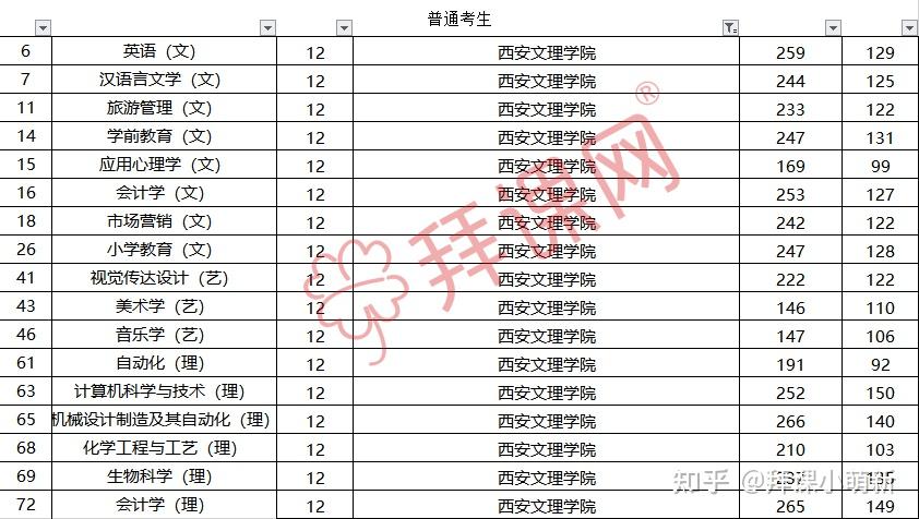 那麼今年的13所專業之一的西安文理學院招生專業有哪些改變呢?