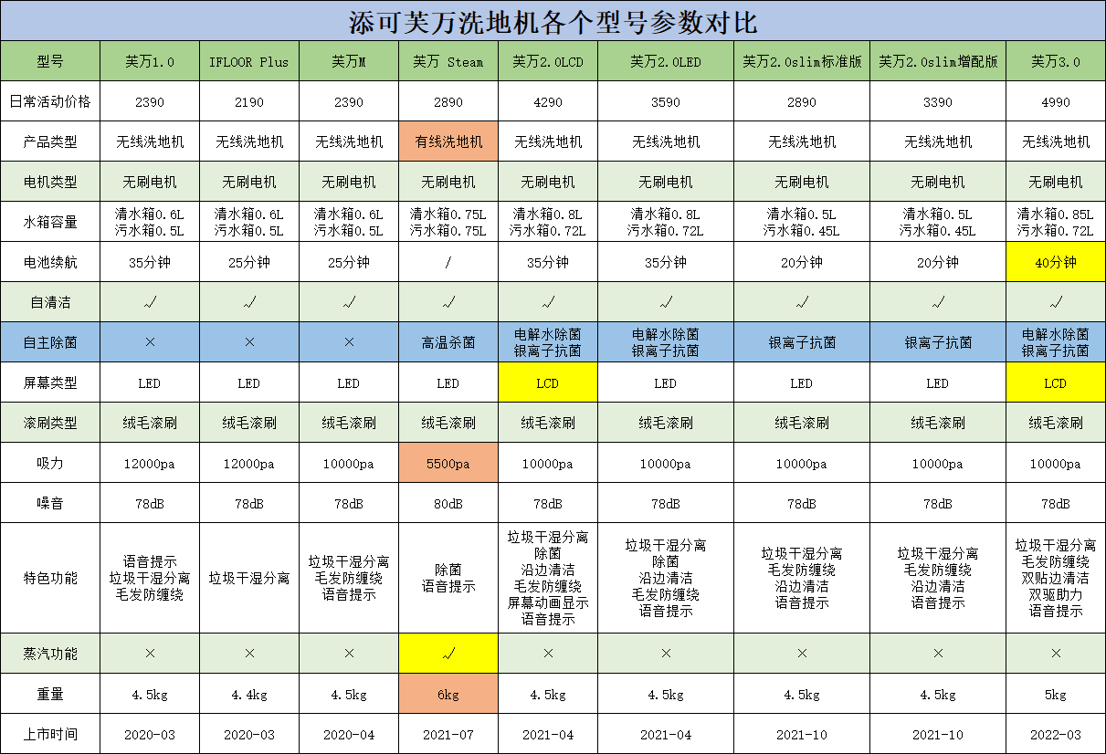 添可洗地機推薦2022添可洗地機型號對比