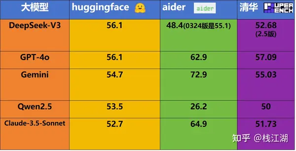 不同榜单数据对比