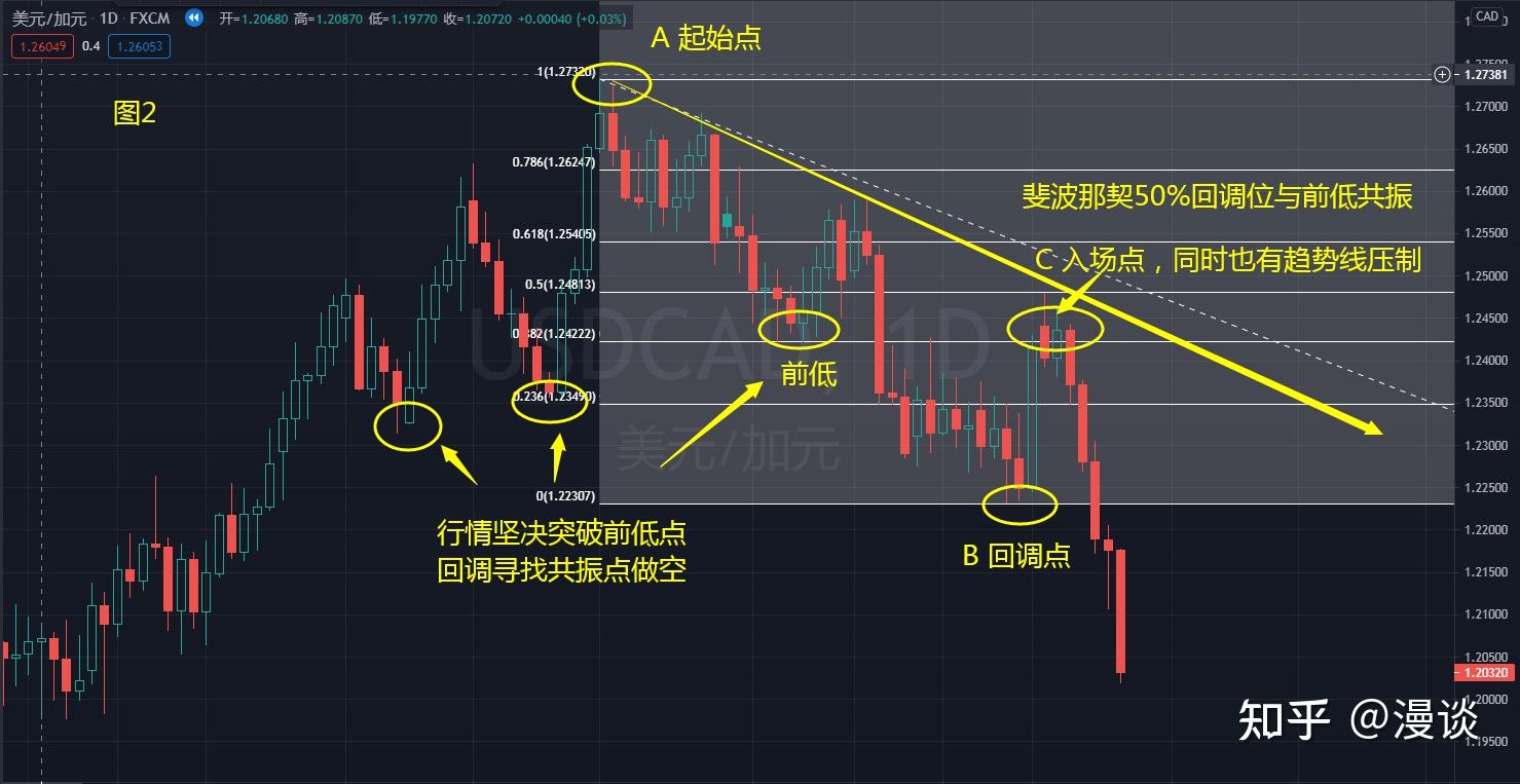 斐波那契回撤图片