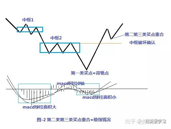 博涛缠论系列第一二三类买卖点c06