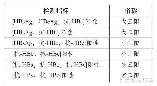 乙肝攜帶者大三陽小三陽小二陽購買醫療險重疾險定期壽險的攻略