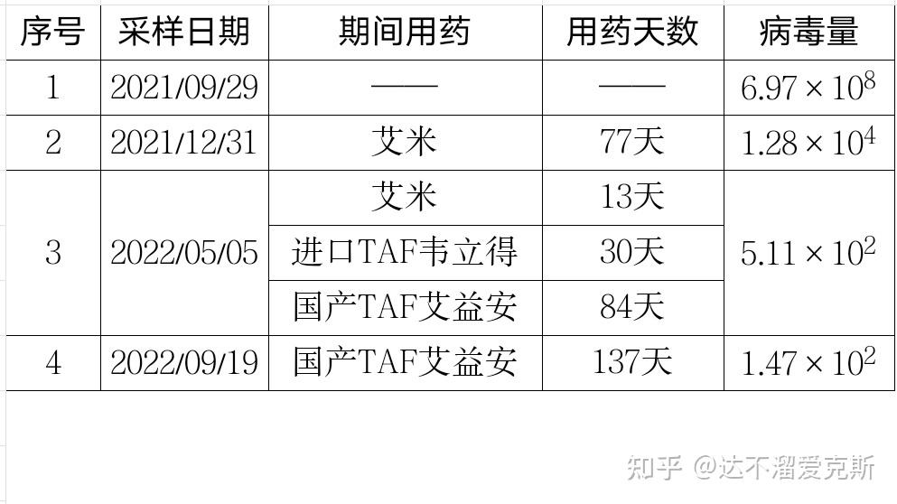 艾米替诺福韦taf我的乙肝抗病毒之路