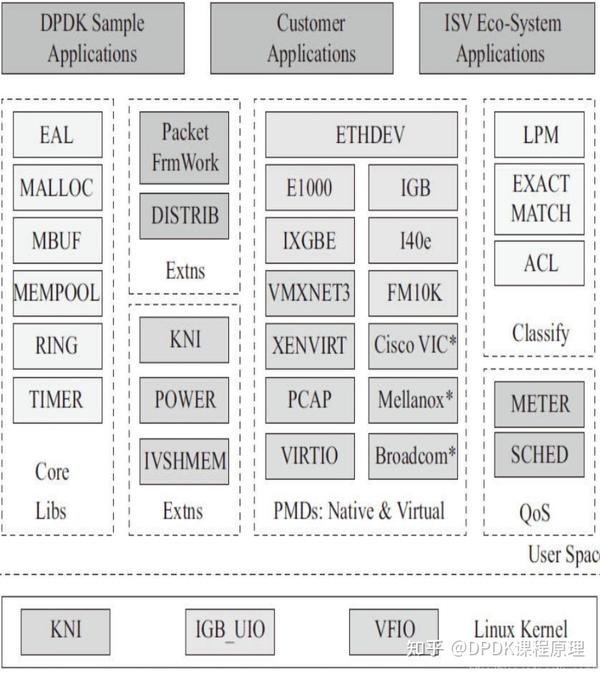 Dpdk Core | Dpdk Linux : DPDKとは？ ～DPDK入門 第1回～ – DBLUK