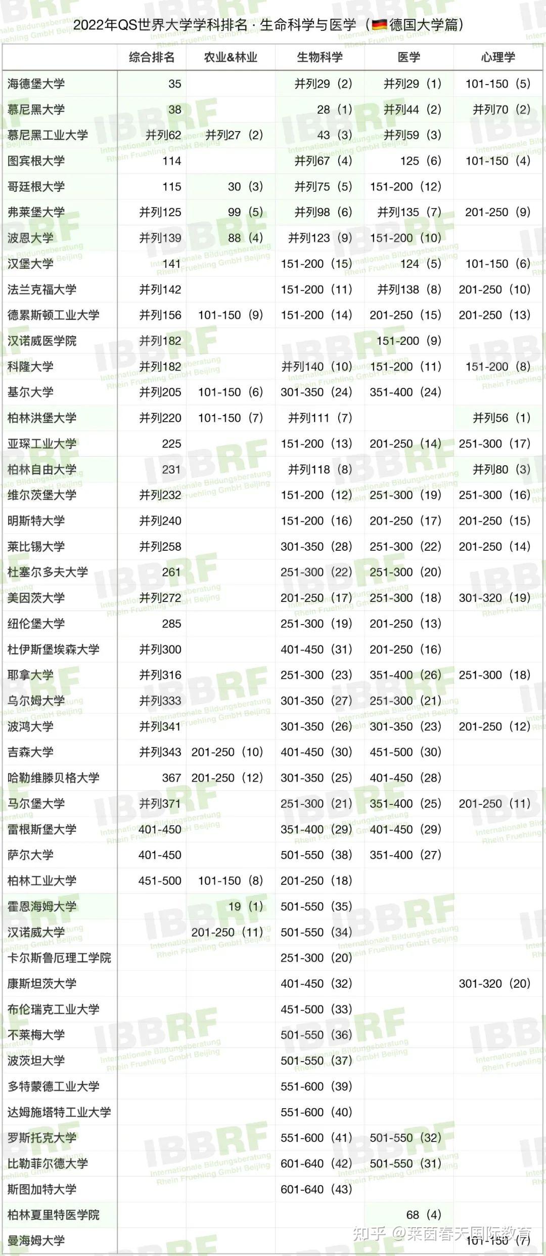 完整版德国大学上榜整理|2022qs学科排名 - 知乎