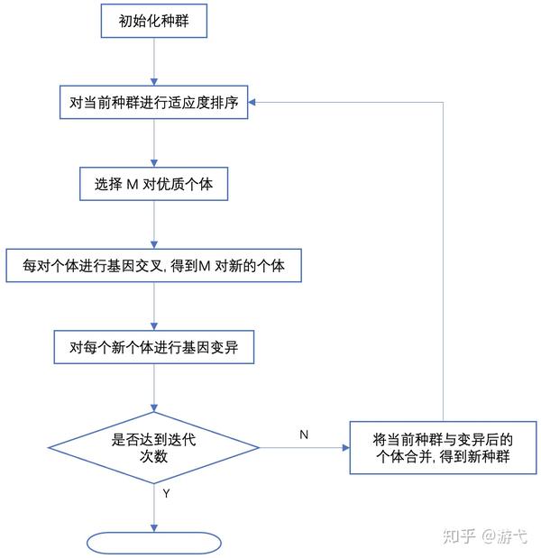 多目标优化问题MOOP (5) - 遗传算法 - 知乎