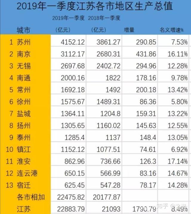 城市gdp名义增值_2019年全国各省GDP排行榜