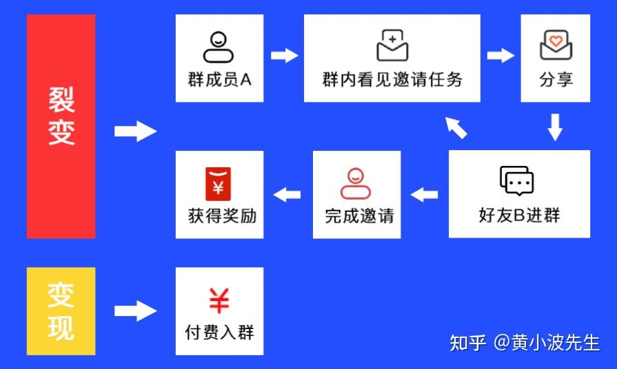 玩转社群运营这套群助手一站式解决引流留存裂变变现难题