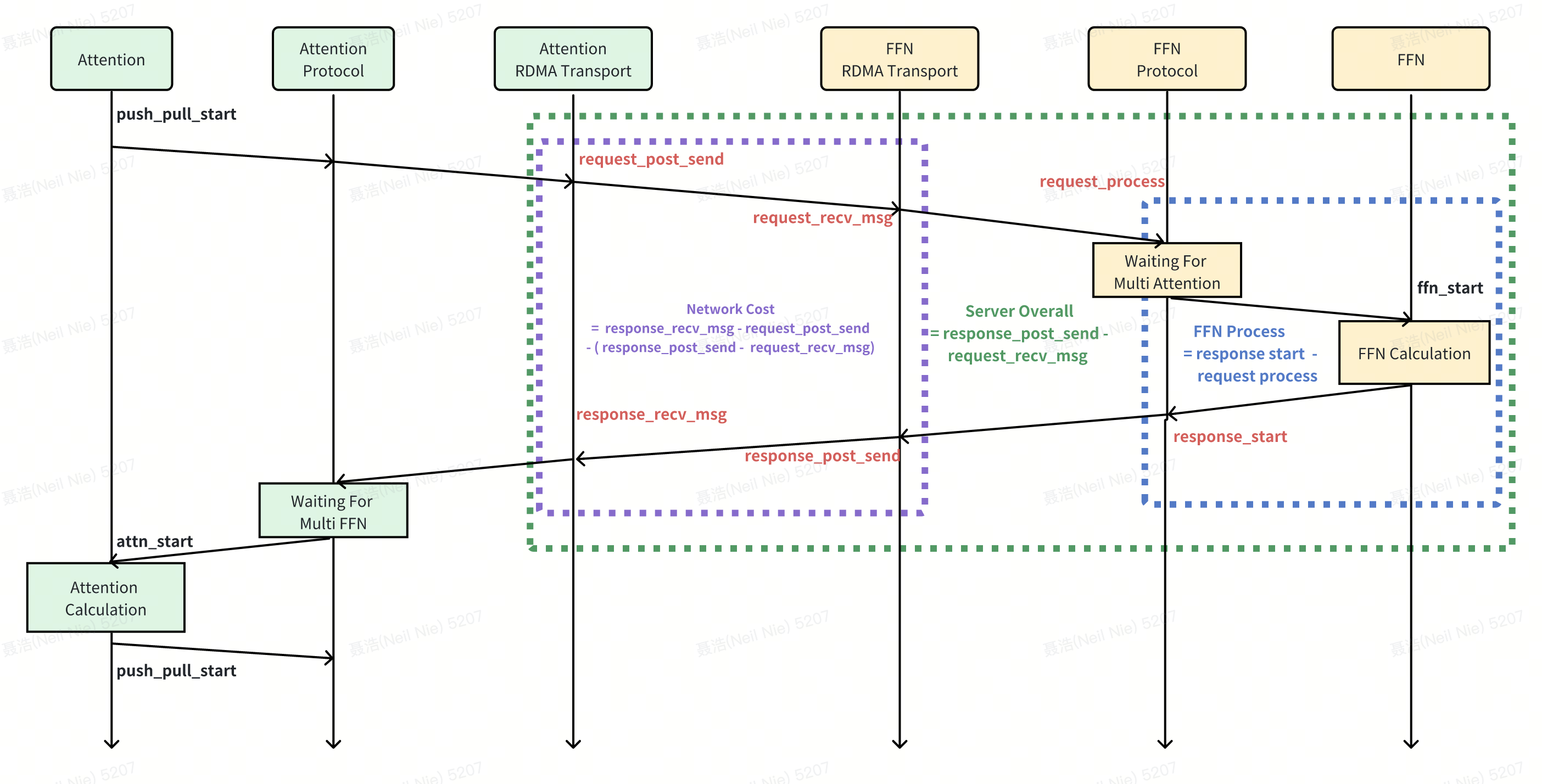 StepMesh：面向 AF 分离系统的通信库 - 知乎