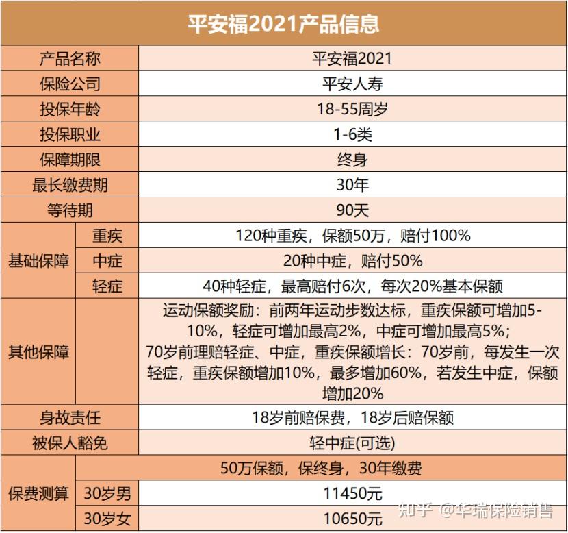 1,基礎責任先附上平安福都2021的保障責任:先來看下投保規則:投保年齡