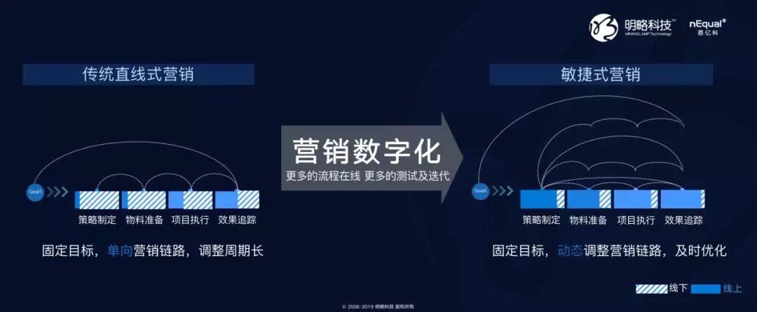 nequal崔毅杰营销数字化的3个关键全局信息化执行自动化决策智能化