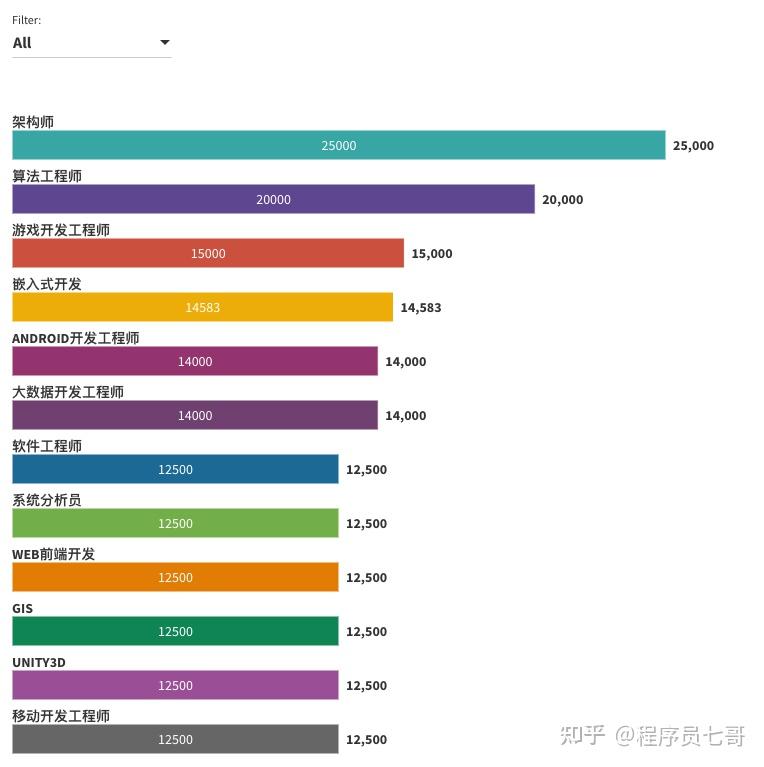 程序员最新工资出炉啦北京居榜首java薪资垫底