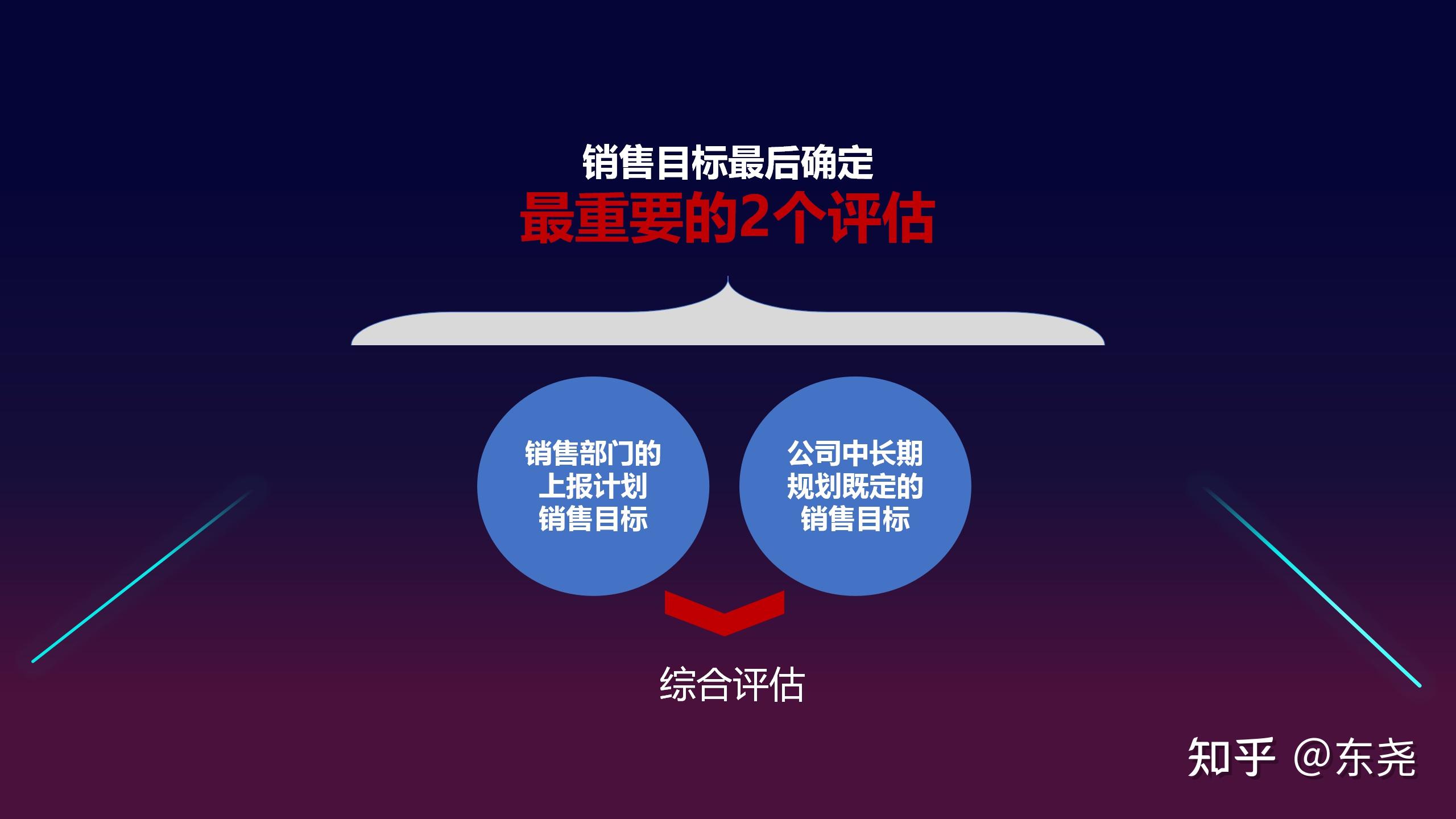 总经理总监如何制定一个可以完成的销售目标