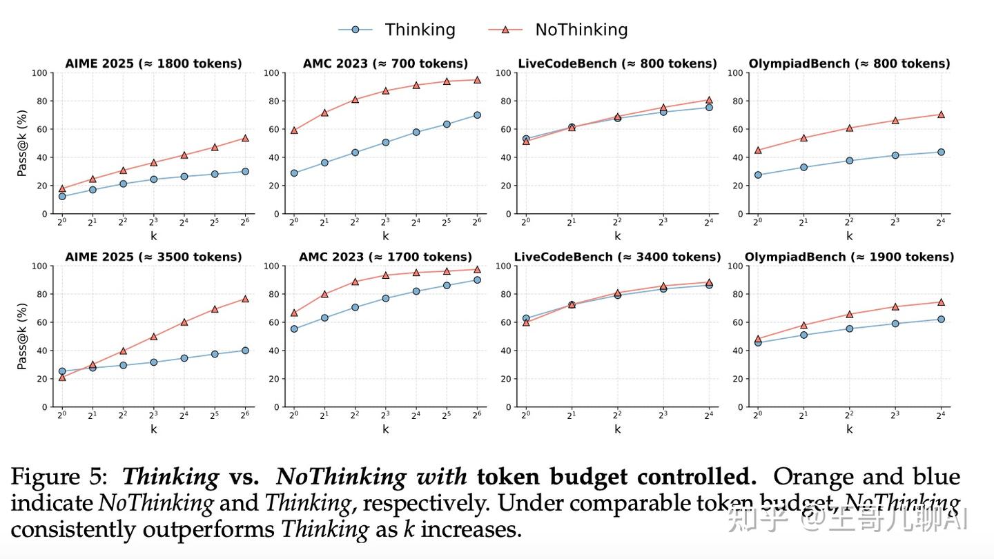 NoThinking vs Thinking:推理模型无需思考也能有效 - 知乎