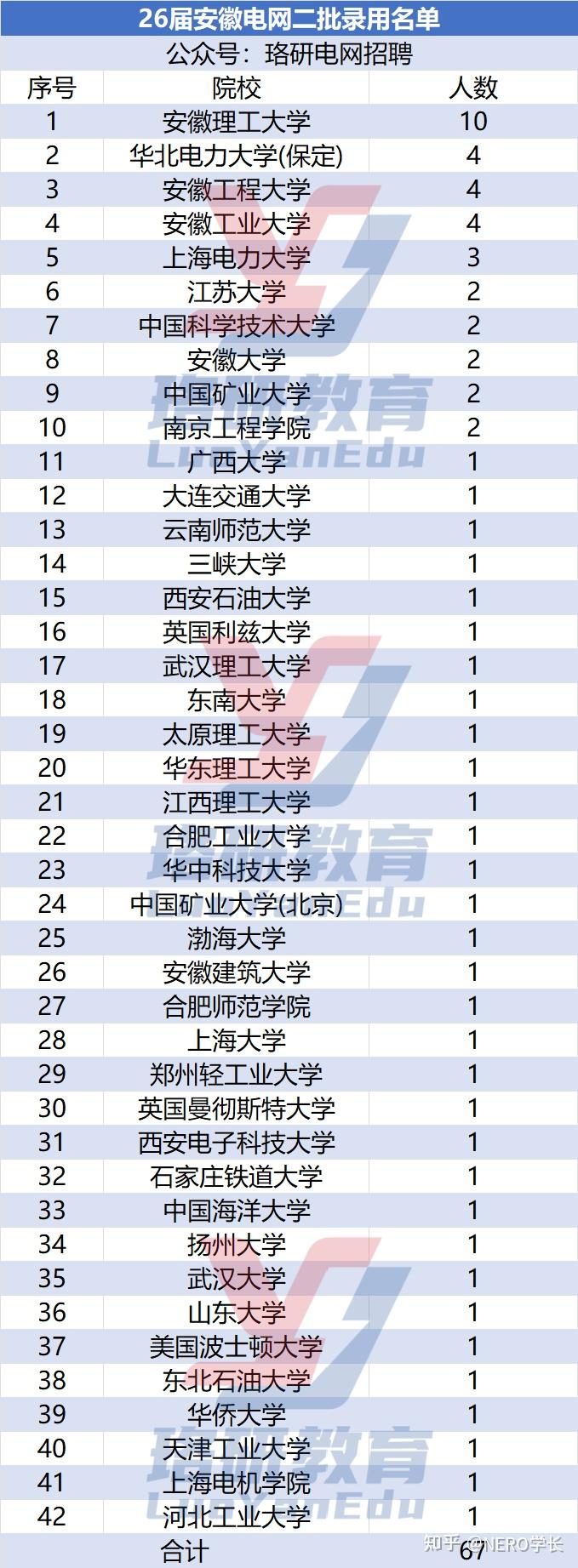 共计录用9991人！26届国网二批各省录用名单汇总！ 知乎 