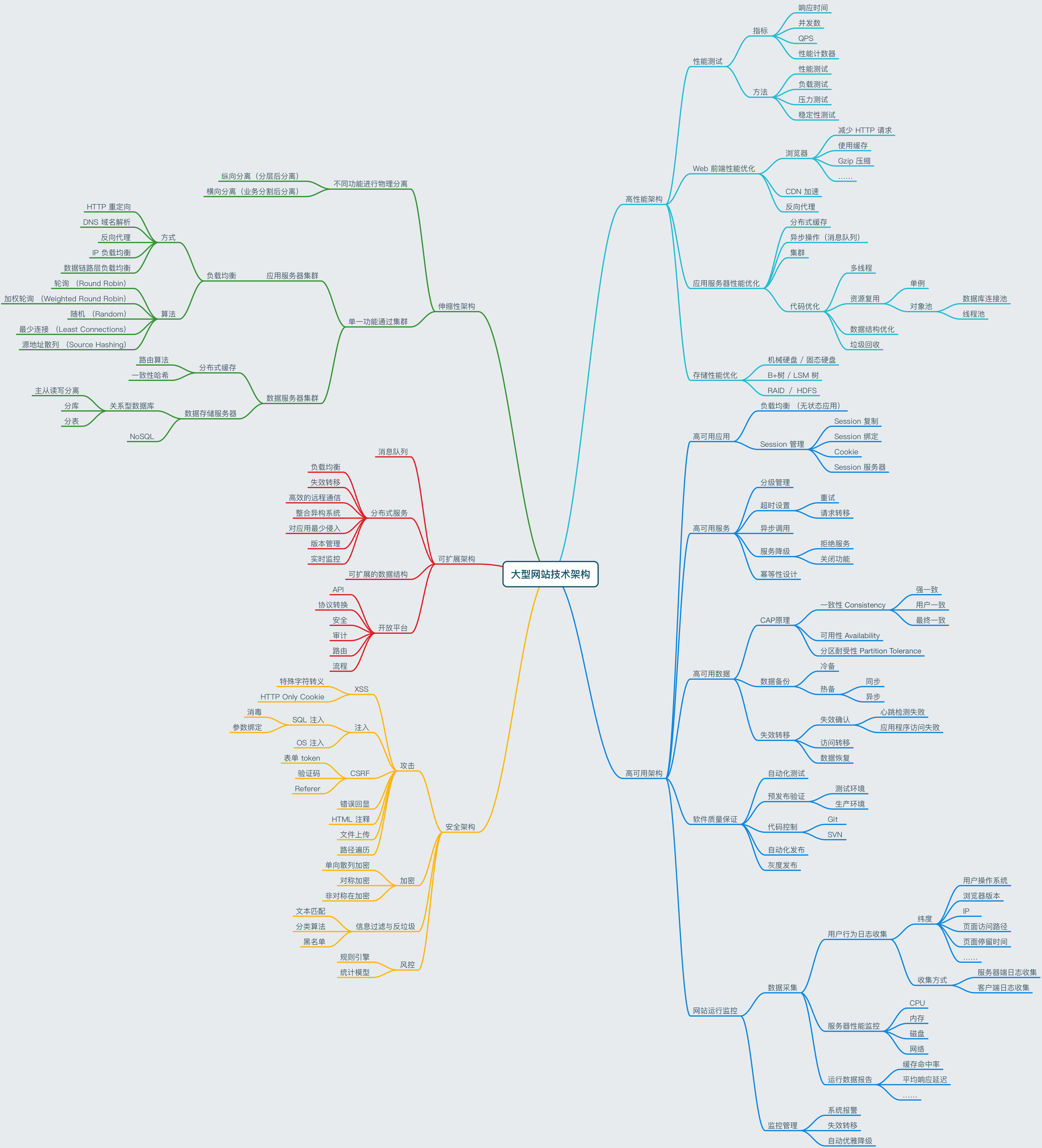 《大型网站技术架构》思维导图