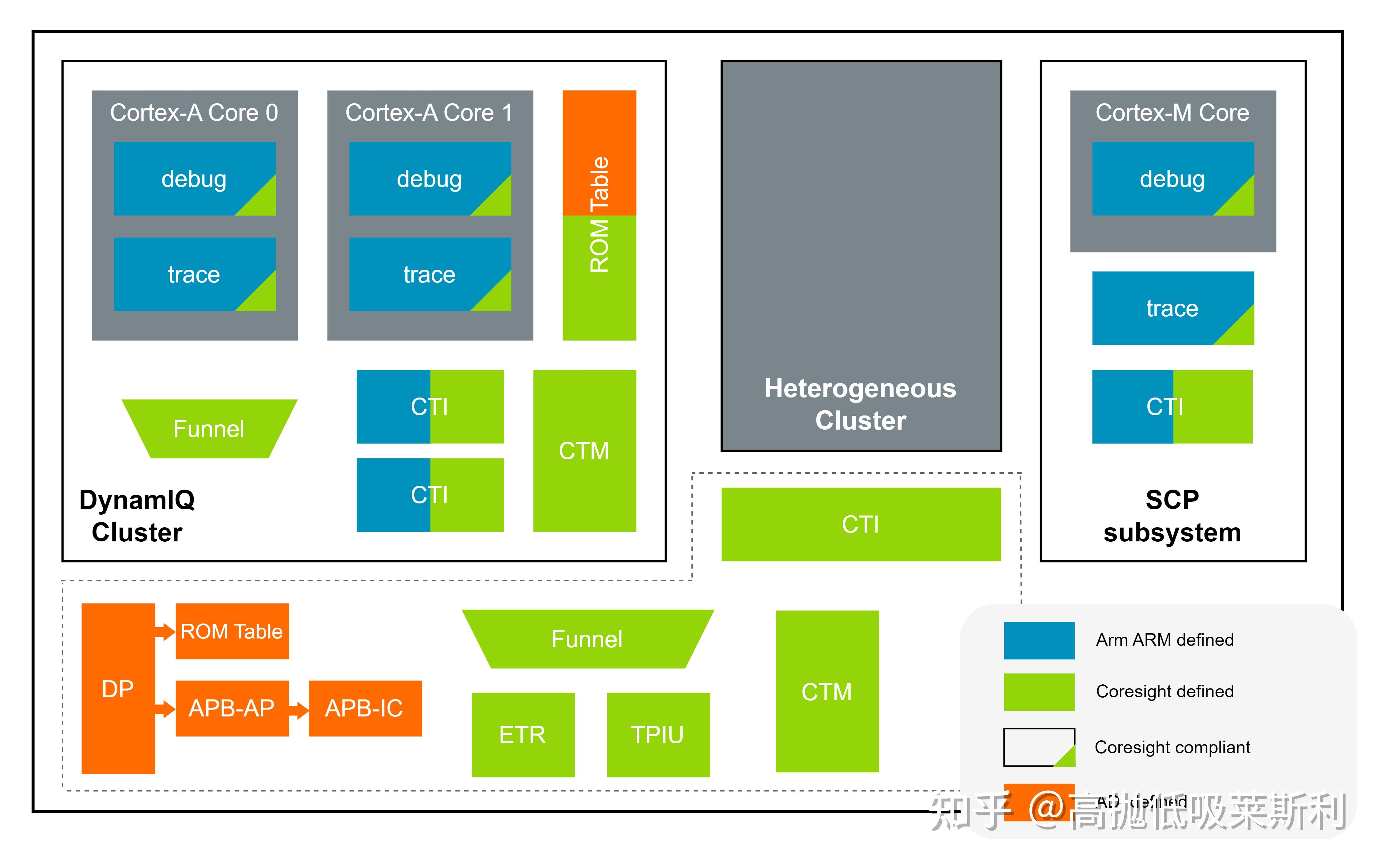 Exploring Arm debug architecture 知乎