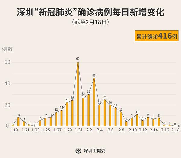 2020年2月19日深圳市新冠肺炎疫情情况附疫情分布图